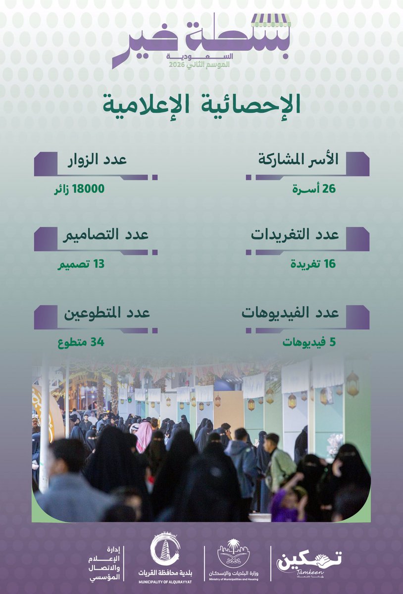 #بلدية_محافظة_القريات
 📊 | بسطة خير السعودية

إقبال متزايد ومشاركة فاعلة تجسد
نجاح المبادرة في تمكين الأسر المنتجة

#بسطة_خير_2026
#بسطة_خير_بالقريات