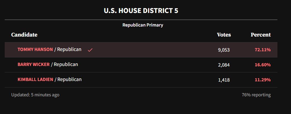 WGNNews's tweet photo. Tommy Hanson wins the Republican nomination for U.S. House in Illinois’ 5th Congressional District, the Associated Press reports.
Full Results:
(https://t.co/LEclhrAZBt )
#WGNelection https://t.co/2931HAv7oT