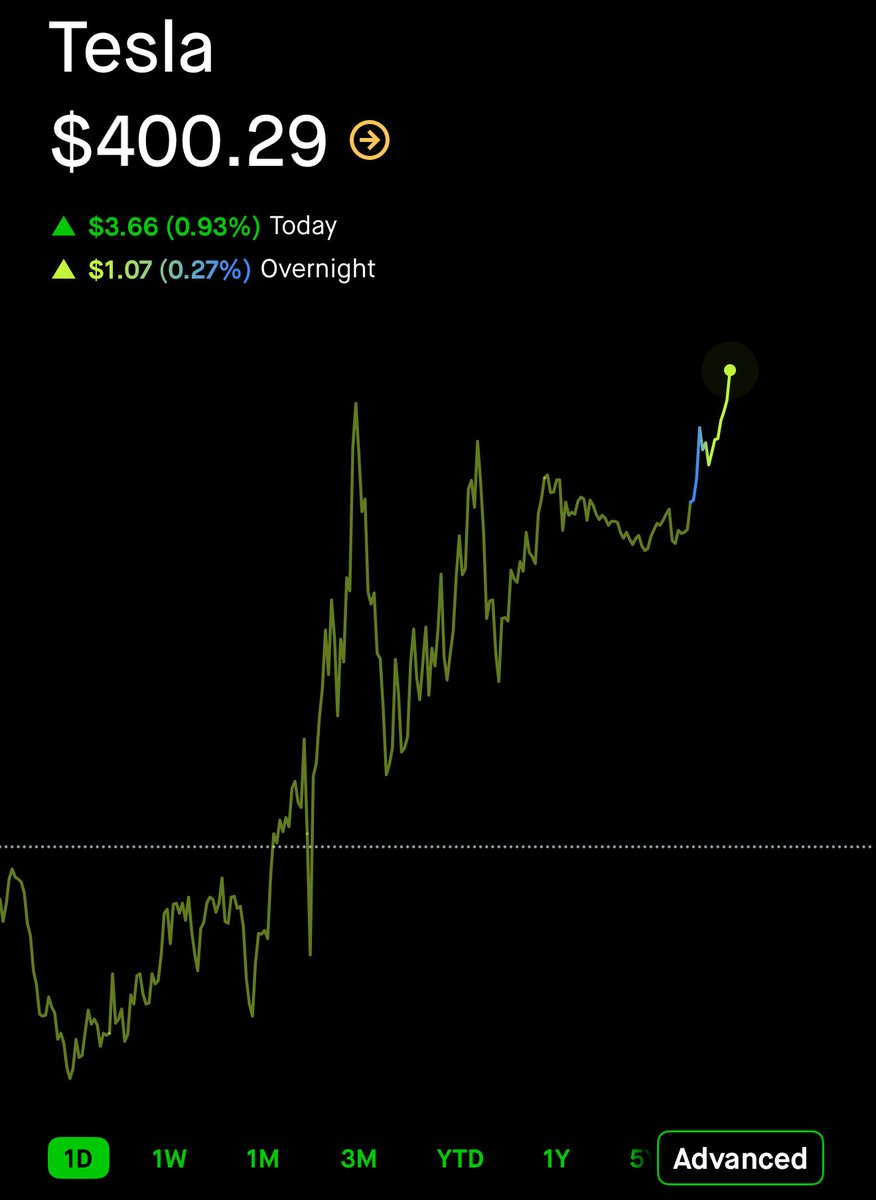 $TSLA above $400 overnight 👀