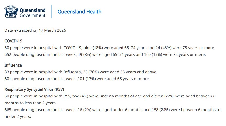 Queensland Weekly Respiratory Surveillance Report: 10 March - 16 March 2026

Reported cases:

🔹COVID: 652 (+1.2%)
🔹Influenza: 601 (+8.2%)
🔹RSV: 665 (+0.9%)

Hospitalisations:

🔸COVID: 50 (+13.6%)
🔸Influenza: 33 (+26.9%)
🔸RSV: 50 (-13.7%)

Source: health.qld.gov.au/clinical-pract…