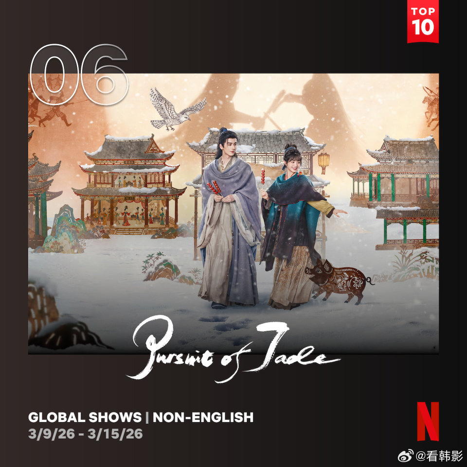 😱😱ล่าหยกเป็นซีรีส์จากจีนเรื่องแรก ที่สามารถติดอันดับ Netflix Global อันดับ 6 เนี่ยยยล่าหยกมันแมสจริงๆไม่ใช่แค่ในจีนน้ำตาจะไหลก่อนออนโคตรกดดันพอออนแล้วมันเกินกว่าที่คาดหวังไว้มากเลยอ่าาา🥹🥹