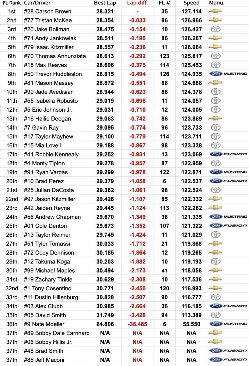 ARCA Racing stats tweet media