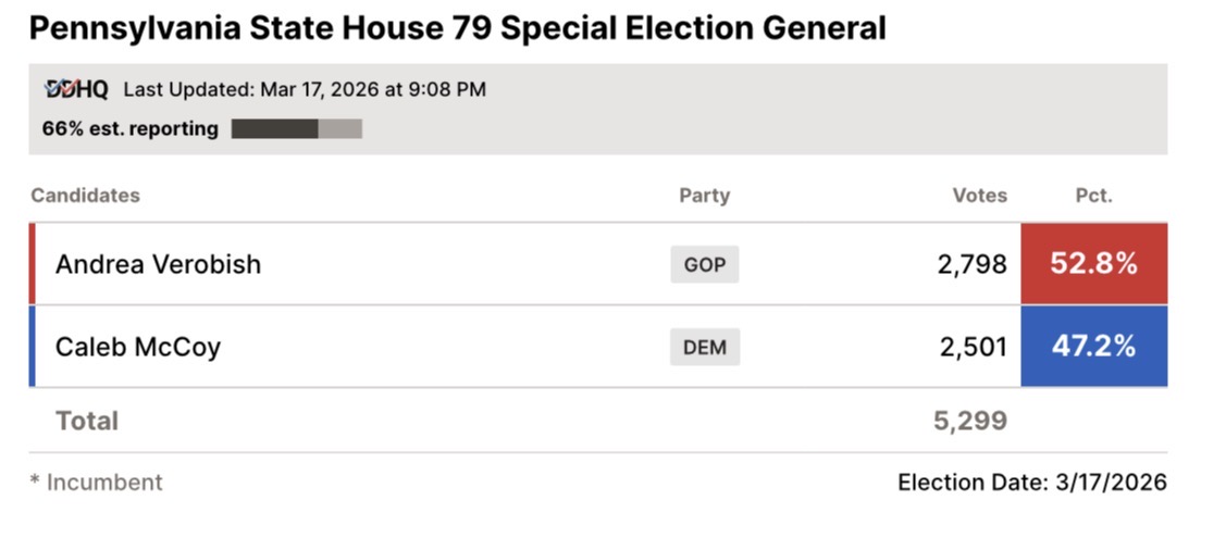 Politics & Poll Tracker 📡 tweet media
