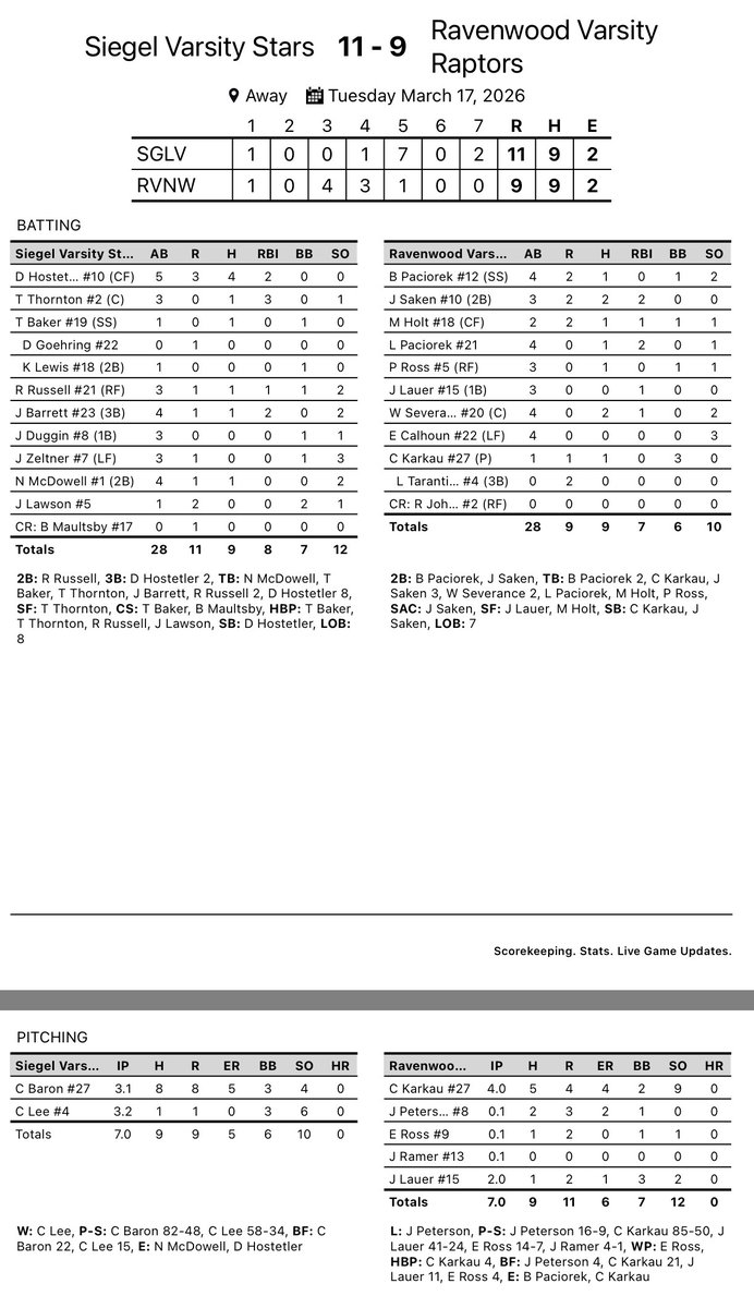 SiegelAthletics's tweet photo. BOOM!
@siegelbaseball1 overcomes a 8-2 deficit to defeat
#7 ranked Ravenwood 11-9.
D. Hostetler was 4 for 5 with 2 triples and 2 RBIs. 
Camron Lee come in in relief to throe 3.2 innings giving up 1 run with 6 strikeouts.

The Stars host James Clemens tomorrow at 6:00.

#P2BASS https://t.co/BsIVFsoouh