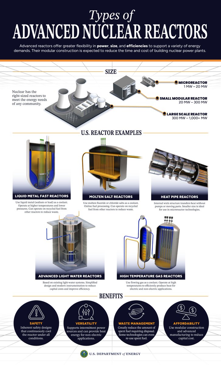 Office of Nuclear Energy | US Department of Energy tweet media