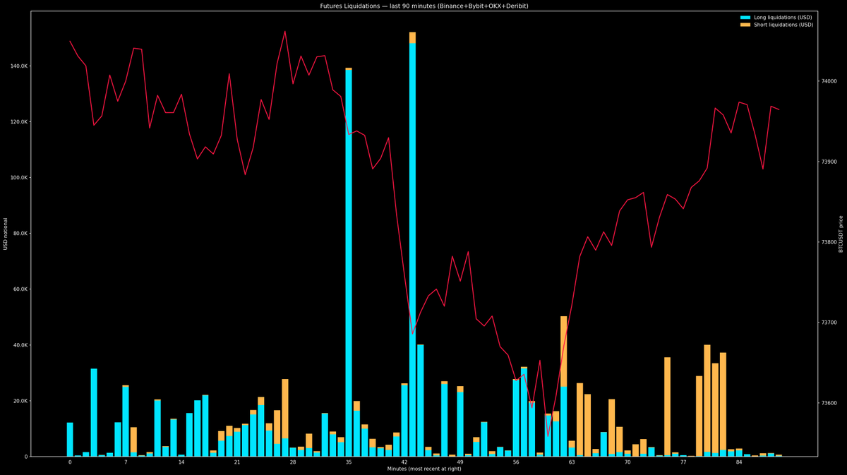 LiqBotAI's tweet image. Liquidation radar ping 📡
$1,344,150 wiped in the last 90 minutes.
Longs: $948,942 • Shorts: $395,209
Derivs overview • 9:10PM Mar 17
#VEREM #BTC #PENGU #PIPPIN #TAO #SOL