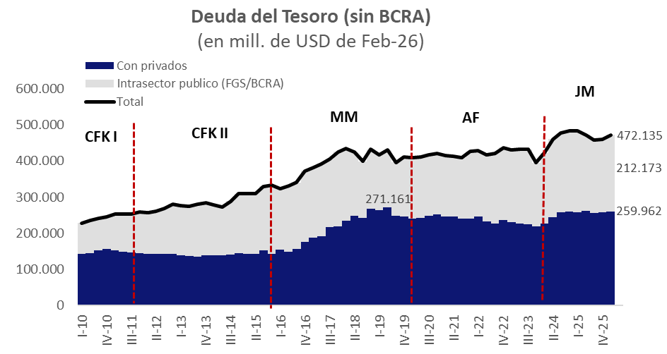 belisarioAT's tweet photo. La deuda del Tesoro fue de USD 472.135 mill en feb-26, aumentando USD 17.067 mill. vs dic-25. El 80% del aumento se explica por la revaluación de la deuda intrasector publico (por tipo de cambio, es en pesos) y el 20% por el mismo efecto en deuda privada, compensada en parte por la cancelación de deuda en dólares