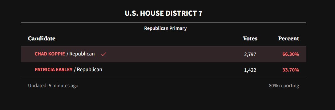 WGNNews's tweet photo. Chad Koppie is the projected winner of the Republican primary for Illinois’ 7th Congressional District. Votes are still being counted for the Democratic candidate.
Latest Results:
https://t.co/LEclhrAZBt
#WGNelection https://t.co/rnQObBxT8t