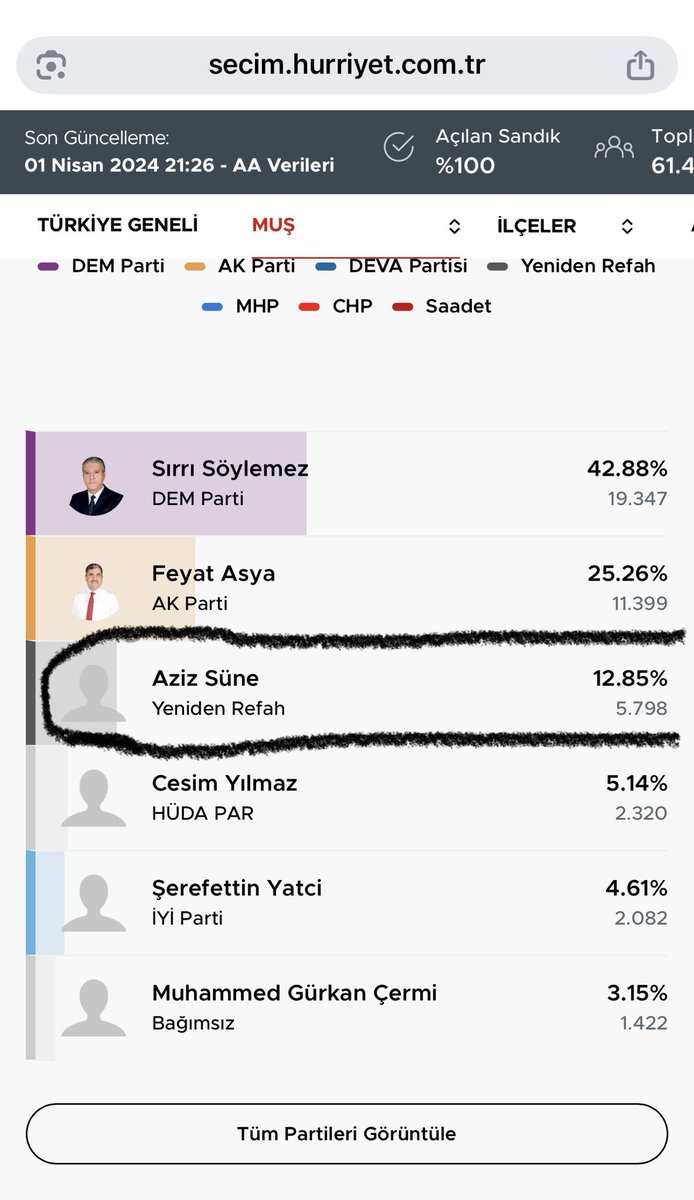 Sayın Cumhurbaşkanım bu twiti göreceğinizden adım gibi eminim. Sizin davanızda ve mücadelenizde sizin yanınızda olmadığını düşündüğüm birini size anlatayım… AK PARTİ’nin Muş milletvekili olan Mehmet Emin Şimşek’ten sizlere biraz bahsedeceğim. 2024 yılında yapılan belediye