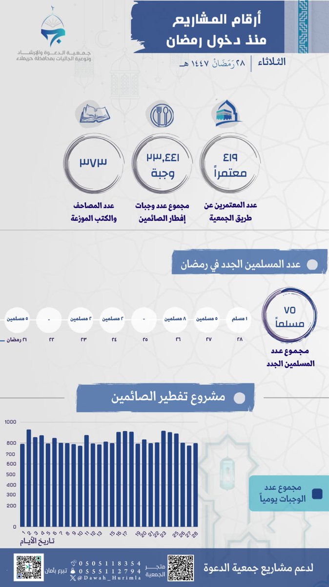#رمضان #رمضان_شهر_الخير 
التقرير اليومي لمشروع إفطار الصائم
والمسلمين الجدد بجمعية الدعوة بحريملاء

تقرير يوم الثلاثاء ٢٨ / ٩ / ١٤٤٧ هـ