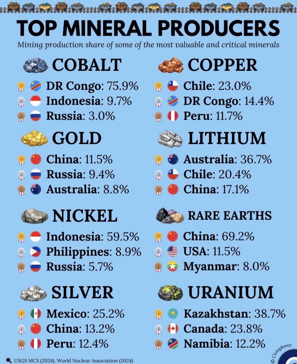 jackprandelli's tweet photo. THE MINERALS MAP THAT RUNS THE WORLD🌎

🔋 Cobalt
• 🇨🇩 DR Congo controls 76% of global supply
One country. One chokepoint.

🔌 Nickel
• 🇮🇩 Indonesia produces 60% of the world’s nickel
The backbone of batteries and stainless steel.

⚡ Lithium
• 🇦🇺 Australia 37%
• 🇨🇱 Chile 20%
• 🇨🇳 China 17%
Mining is diversified. Processing is not.

🧲 Rare Earths
• 🇨🇳 China controls 70% of production
And an even higher share of refining. This is the real leverage point.

☢️ Uranium
• 🇰🇿 Kazakhstan ~39%
• 🇨🇦 Canada ~24%
Nuclear security is already multipolar.

🪙 Copper
• 🇨🇱 Chile 23%
• 🇨🇩 DR Congo 14%
• 🇵🇪 Peru 12%
Exactly where political risk and ESG friction are highest.

The West does not have a reserves problem.
It has a control problem.

Mining is fragmented across:
• Africa
• Latin America
• Central Asia

Processing, refining, and downstream leverage are highly concentrated, often outside the US and Europe.

That is why:
• Industrial policy is back
• Supply chains are being militarised
• “Friend-shoring” matters more than price
• Minerals are replacing oil as the strategic constraint

Which mineral do you see as the biggest hidden bottleneck over the next decade. Copper, lithium, rare earths, or uranium?

(Do not forget to subscribe to my newsletter link in my bio)

#CriticalMinerals #Geopolitics #Commodities #Mining