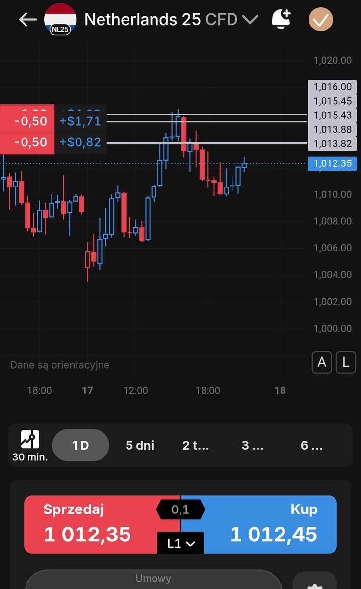 Daytraderuspl's tweet photo. 📌💸 1k -> 100k challenge
Update #NL25 short
(English version below polish text)
Dziś rynek od godziny 16 stanął praktycznie w miejscu.Zamykam tego trejda i możliwe, że ponowie jutro na sesji europejskiej.
Liczyłem na większy spadek zarówno indeksów amerykańskich jak i europejskich. Indeks holenderski #NL25 otwiera się u mego broka dopiero rano, więc wole nie zostawiać pozycji na noc ze względu na to, że obecna cena jest blisko wejścia i nie ma miejsca na stoplossa.
Wole wziąć mały zysk (+9$) i spać spokojnie.
Jutro nowe okazję i nowe trejdy.
Trust the process
EN
Today the market has been moving sideways since around 16, so I’m closing this trade and may re-enter tomorrow during the European session.
I was expecting a bigger move to the downside on both US and European indices. The Dutch index #NL25 opens in the morning, so I’d rather not hold the position overnight, especially with price sitting close to my entry and leaving no room for a proper stop loss.
I prefer to take a small profit (+9$) and sleep well.
Tomorrow brings new opportunities and new trades.
Trust the process
#daytrading #nasdaq $qqq #dowjones #wallstreet #bitcoin $eth $btc #usoil #gold #srebro #złoto #silver