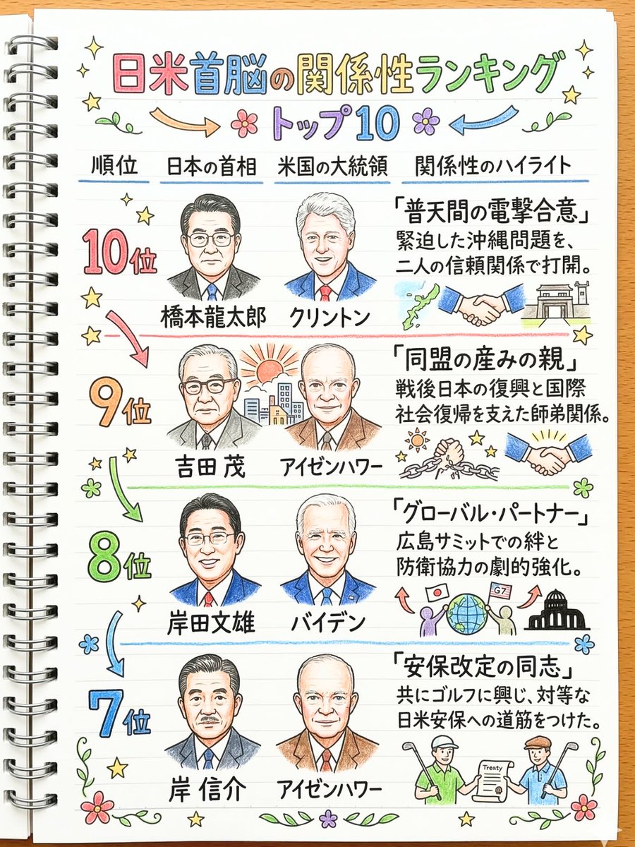 3月19日に高市首相がワシントンで、トランプ大統領と日米首脳会談。何を言われるかわからないからマジで大変だけど、なんとかうまくやって欲しい。歴代の日米首脳ランキングトップ10はこちら。1位の人が、今いてくれたら…