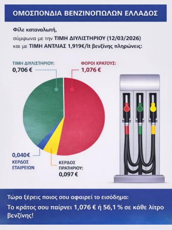 Melitini1's tweet photo. η ΝΔκυβερνηση ετοιμαζει λεει να δωσει #FuelPass κ να βαλει πλαφον στους βενζινοπωλες..
το προβλημα θα μπορουσε πολυ απλα να αντιμετωπιστει μειωνοντας λιγο τον φορο..
στα 2 ευρω #βενζινη το 1,10 ειναι φορος..ΕΛΕΟΣ
Δεν νομιζω οτι εχει ξαναπερασει πιο αχρηστη κ απαραδεκτη Κυβερνηση https://t.co/KdROT7zuJ7