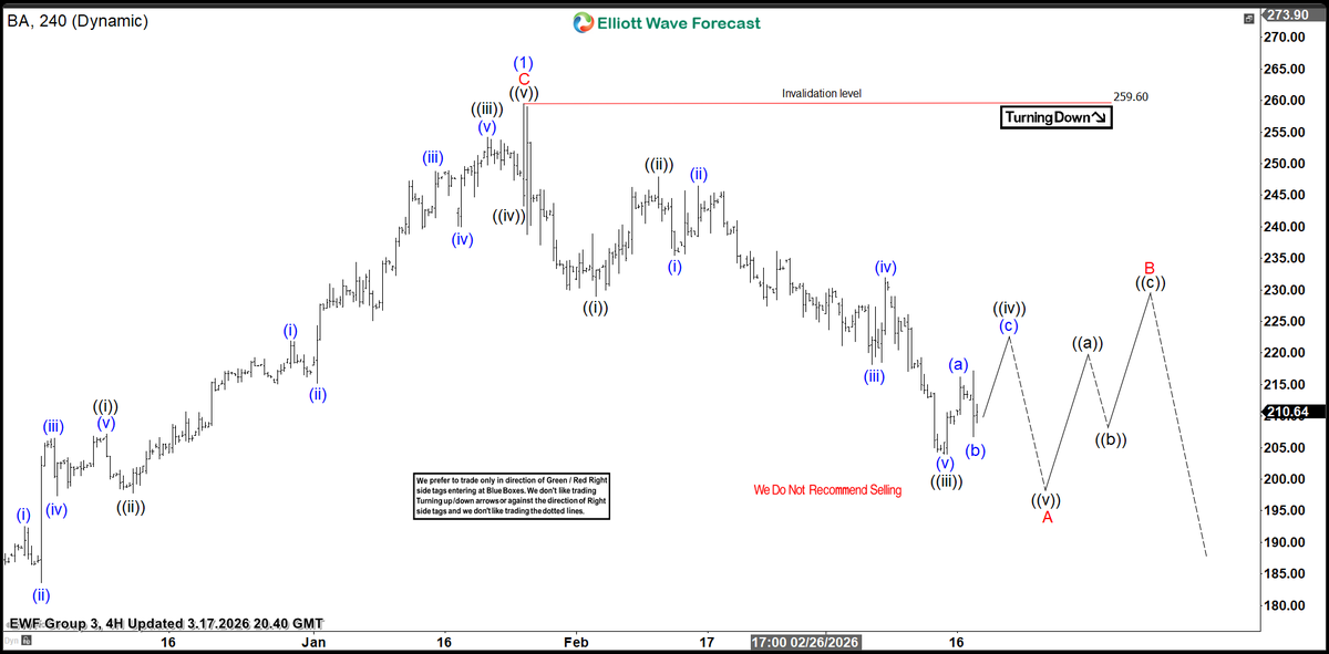 ElliottForecast's tweet image. The Group 3 H4 charts have just been updated at elliottwave-forecast.com.
We’re tracking a deeper pullback in #BA against the broader bullish cycle from April. After the next corrective bounce, a 5-wave move lower is expected while the January 2026 high holds.

📊 Full analysis