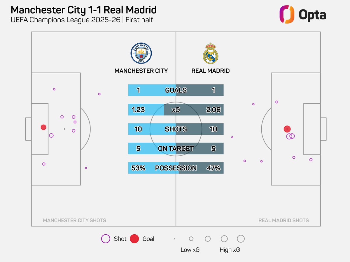 OptaJose's tweet photo. 1 - Real Madrid had an expected goals value of 2.06 in the first half against Manchester City, their highest in a first half of a Champions League knockout tie since at least the 2013/14 season. Voracious. https://t.co/awJJXqC3II