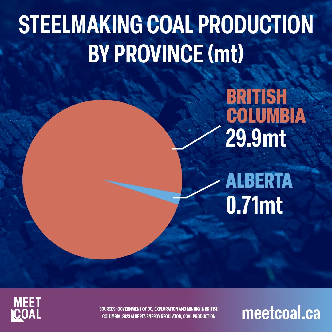 MeetCoal's tweet photo. Met or steelmaking coal is used in over 70% of steel production— and is B.C.'s most valuable export. By developing its reserves, Alberta has an opportunity  to develop a strong steelmaking coal sector. https://t.co/VYA41J9tmC