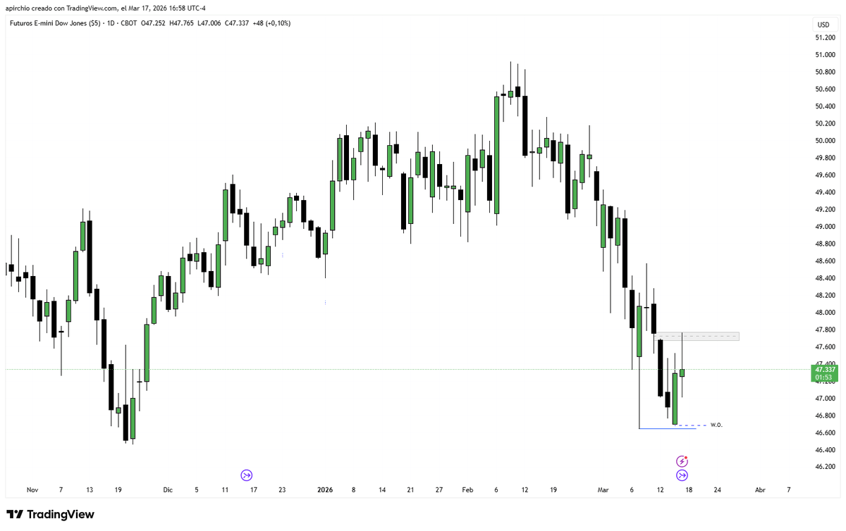 ChartsLeto's tweet photo. Probably $YM put the high of the week here

It rebalanced the volume imbalance on the daily and we are getting a nice C2 bearish closure.

Potentially we see FOMCS expanding lower and distributing to those equal lows below

#ict https://t.co/zM0XjSGmCZ