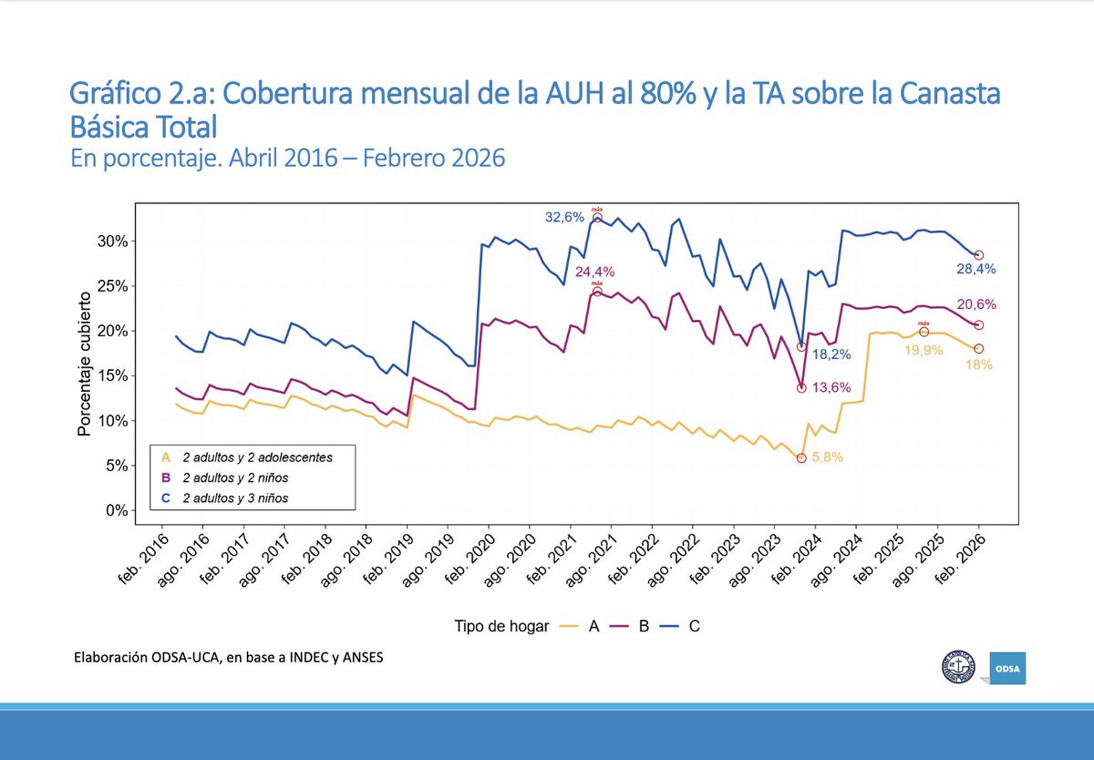 Observatorio de la Deuda Social Argentina (UCA) tweet media