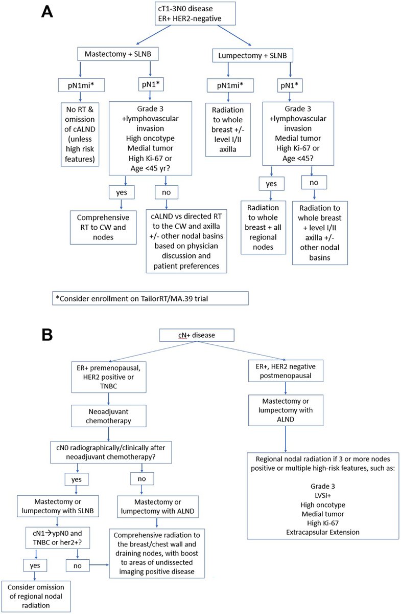 ASTRO_org's tweet photo. New in #practicalRO: Lymph Node Management of Patients With Breast Cancer in the Era of Therapy De-escalation. #radonc https://t.co/gj5qjgJ9qZ https://t.co/iqa1NReWF4