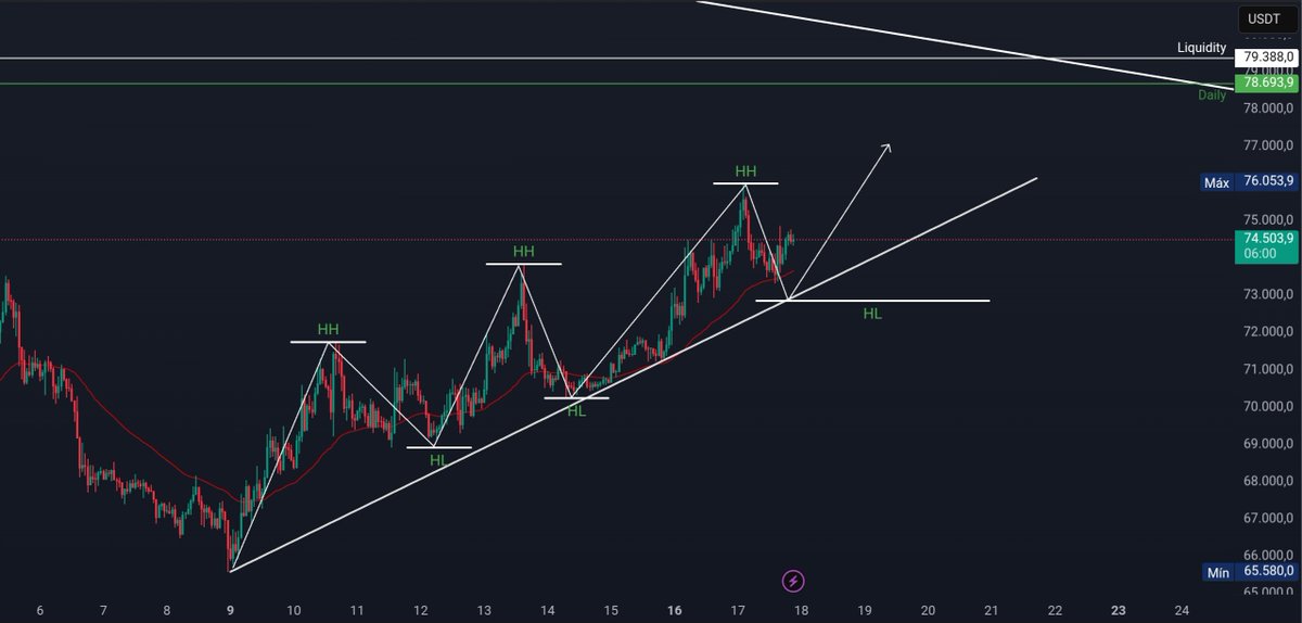 CryptoShade21's tweet photo. $BTC still making HH/HL..
Lose this level → shift, hold → continuation. https://t.co/JaHCtJfYfw