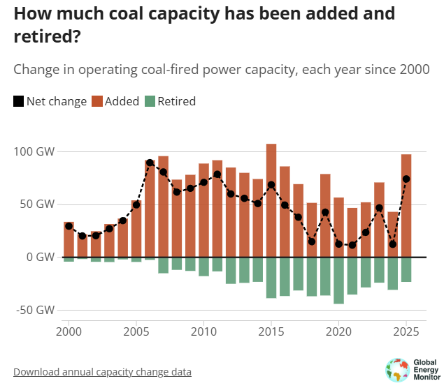 JMLinaresDLTD's tweet image. En medio de la transición energética, el mundo se está asegurando de contar con un respaldo y lo encuentra en el carbón. En la última década, la capacidad global de energía basada en este recurso, creció un 17 %, de acuerdo con el Global Energy Monitor.

#Carbón