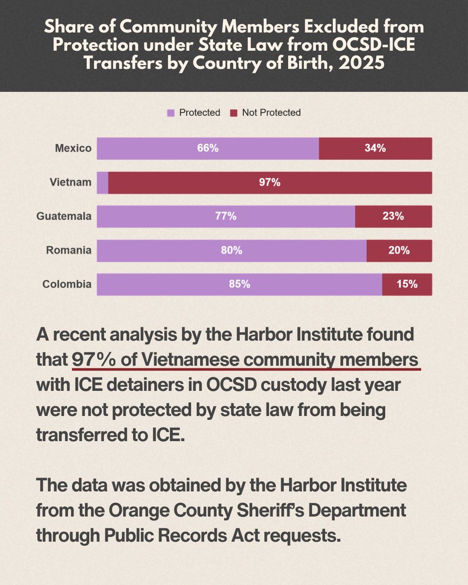 HarborInstOC's tweet photo. These transfers fall hardest on Mexican and Vietnamese residents—and include people facing low-level charges and decades-old convictions. https://t.co/Jtseo9qtkT