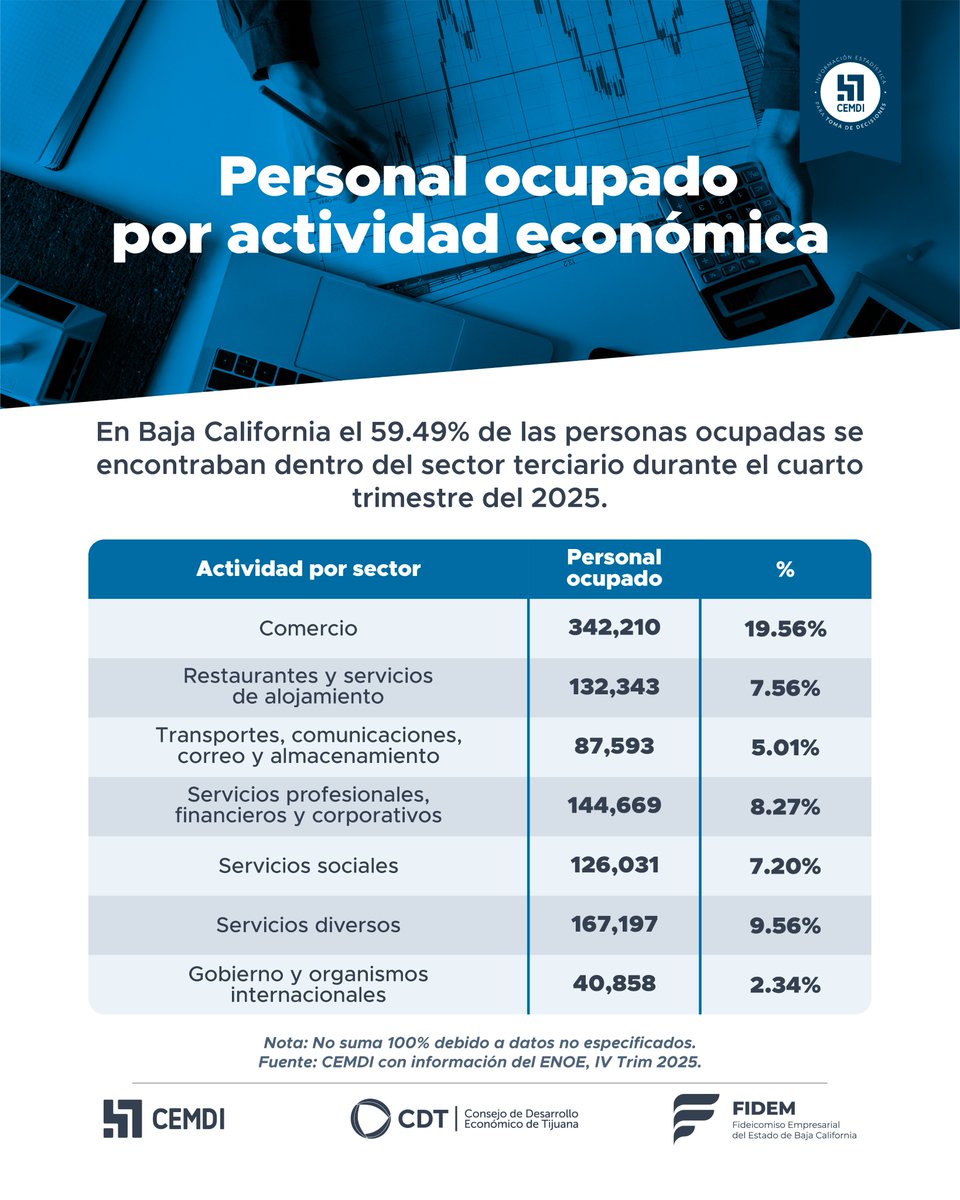Consejo de Desarrollo Económico de Tijuana tweet media