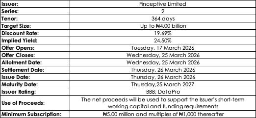 NigCMI's tweet photo. Finceptive Limited is offering its Series 2 Commercial Paper with a target size of ₦4.00 billion, a tenor of 364 days, and an implied yield of 24.50% (discount rate: 19.69%). The offer opens today, 17 March 2026, and closes 25 March 2026, with a maturity date of 25 March 2027. Rated BBB by DataPro, proceeds will support the issuer’s short-term working capital and funding needs. Minimum subscription is ₦5.00 million.