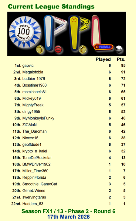 psnpinball's tweet photo. Well we've hit the half way point of our second phase of our adventure into Pinball FX after a week on the big hitting Godzilla vs Kong

A new name at the top this week with ZiGMoN with the high score - well done

See all of the scores &amp; updated standings below

#OPPL #PinballFX https://t.co/F9laAQnPqB