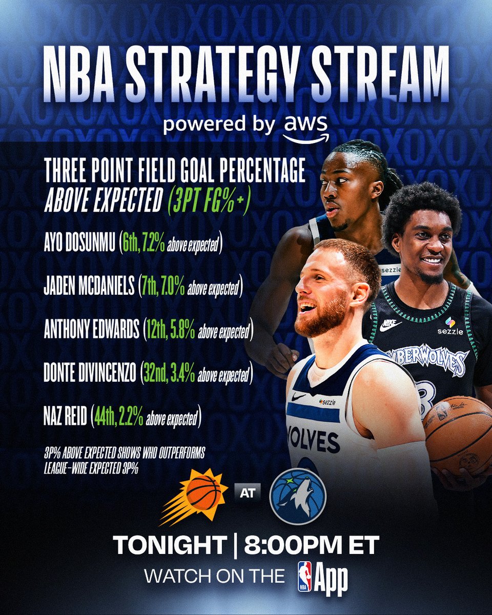 The Timberwolves enter tonight with FIVE players in the top 50 in 3 PT ...