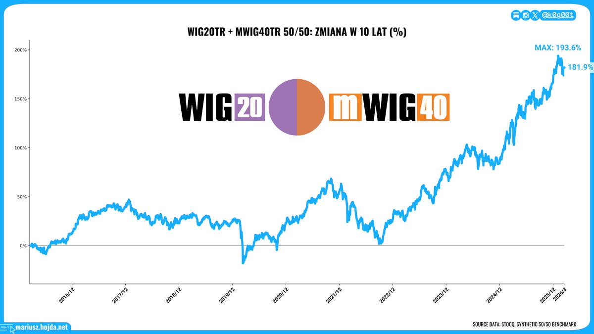 k0g00t's tweet photo. WIG20TR + mWIG40TR (50/50)
czyli „kup indeks i zapomnij”… po polsku

Wzorując się na ETF PZU zrobiłem prosty benchmark:
► 50% WIG20TR + 50% mWIG40TR
► TR (z dywidendami)
► liczony dziennie

Wejście w 2017 👇
► drawdown: -30% do -43%
► na +50% zysku czekasz ~7 lat

A mówimy o:
► szerokim rynku
► TR (z dywidendami)
► bez stock pickingu

Wniosek:
► dywersyfikacja ≠ brak bólu
► timing nadal robi robotę

„set & forget” działa…jeśli wytrzymasz 😎
