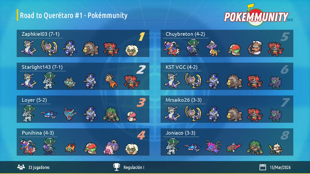 pokemmunit17520's tweet image. ¡Felicidades a Zaphkiel! Nuestro ganador del primer #RoadToQueretaro 🥳

 Muchas gracias a todos los que participaron 😃 Los esperamos en proximos torneos de #PokémonVGC