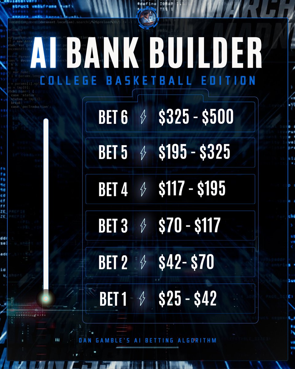 DanGambleAI's tweet photo. 🔋🏀 THE BANK BUILDER IS BACK!

Hit that ❤️ if you’re joining the challenge!

College Hoops Edition. Let’s get it!

We start on Thursday, Bet 1 will be posted tomorrow.

🔔 Alerts ON! https://t.co/PWw97G3HjX
