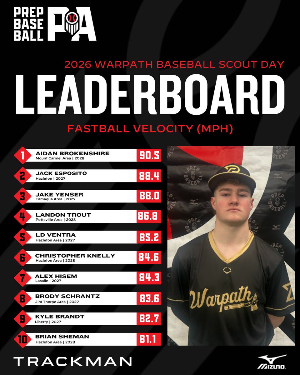 Prep Baseball Pennsylvania tweet media
