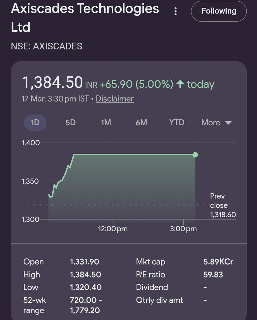 SharePurana's tweet image. 🚀 ANOTHER STORY OF SUPER CONVICTION

 AXISCADES TECHNOLOGIES

[ALREADY IN 100%+CLUB] 💯 
[ALREADY A #MULTIBAGGER FOR ME]

From ~₹478 to ₹1384.
x.com/i/status/19694…
(ALREADY PINNED)

Not luck. Not noise.

Just clarity + conviction + patience.

Most people still think