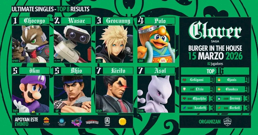 Kiritogoodman's tweet photo. Top 7/80 participantes
Torneo clover
Primer torneo del año
Empezamos bien
#supersmashbros 
#smashultimatenicaragua https://t.co/mRDxCXJkVm