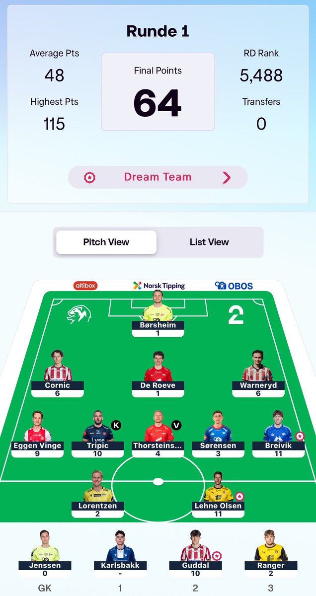_FantasyAlex's tweet photo. #2fantasy #ESFantasy

🔢 64 points

🌍5.5k

Decent, but deciding on no Hjerto-Dahl hurts 🙃 https://t.co/vZzFrBfZC9