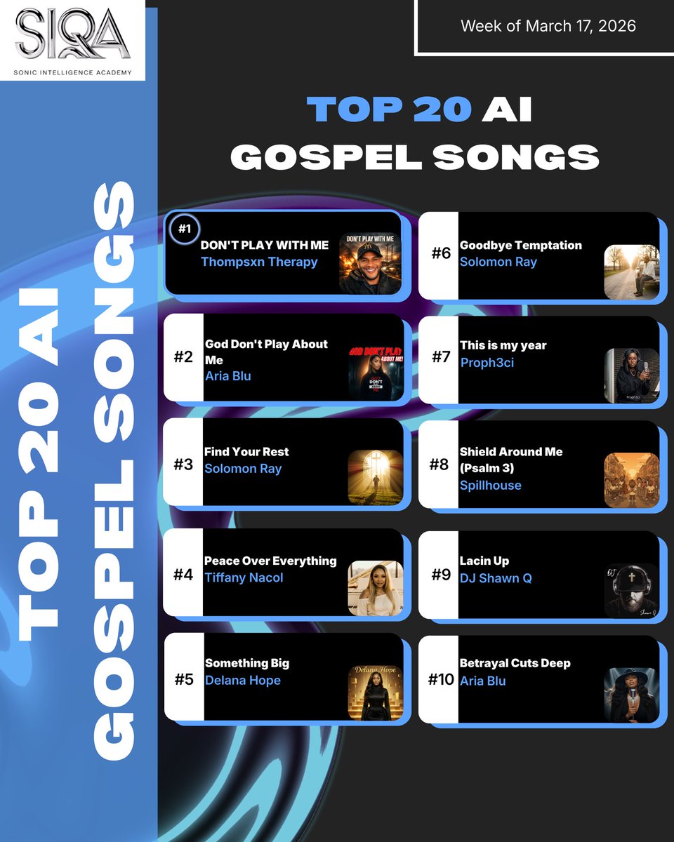 TheSIQA's tweet photo. Here are this week's Top 20 Al Gospel Songs! 🔥🔥

Congrats to all the charting artists and Al creators! ✨

#SIQA #AlArtists #AlMusic #AI #GospelMusic https://t.co/6IhUWjL5TY