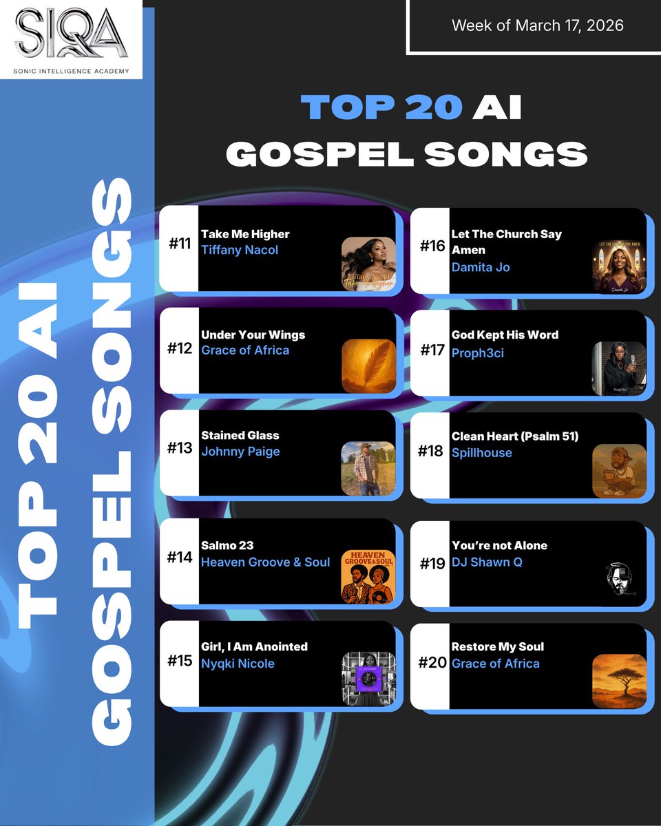 TheSIQA's tweet photo. Here are this week's Top 20 Al Gospel Songs! 🔥🔥

Congrats to all the charting artists and Al creators! ✨

#SIQA #AlArtists #AlMusic #AI #GospelMusic https://t.co/6IhUWjL5TY