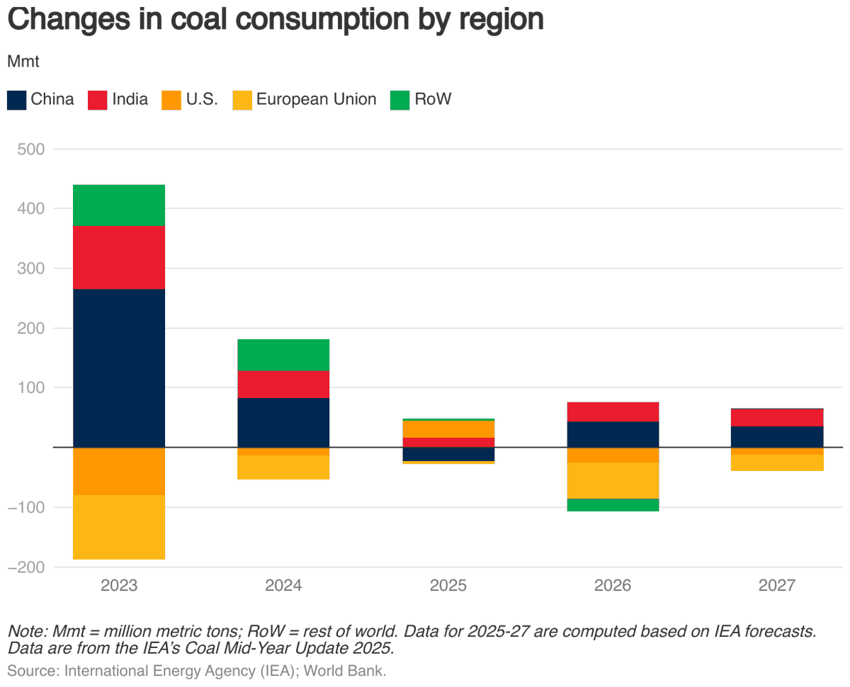 World Bank Data tweet media