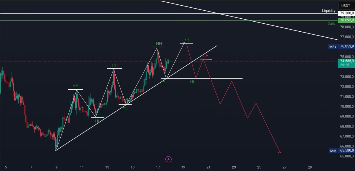 CryptoShade21's tweet photo. If this HL fails, structure shifts and downside opens. https://t.co/mSE00gVi4w