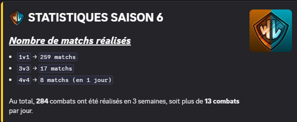 WakLeague's tweet photo. 🚨 Toutes les statistiques de la saison 6 de WakLeague

Les statistiques globales, un classement des classes les plus jouées en 1vs1 puis en 3vs3 https://t.co/1ivv1xrZO1