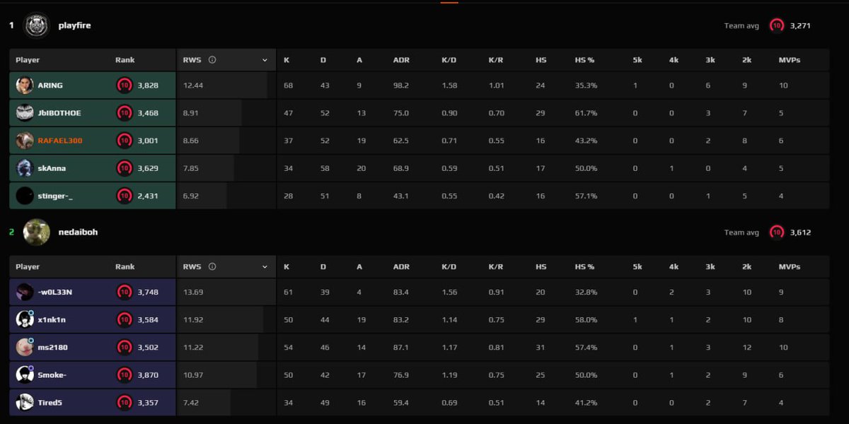 RAFAEL006194202's tweet photo. Ggwp 
esea int 56 season - 8th https://t.co/9D3JjbAU4e