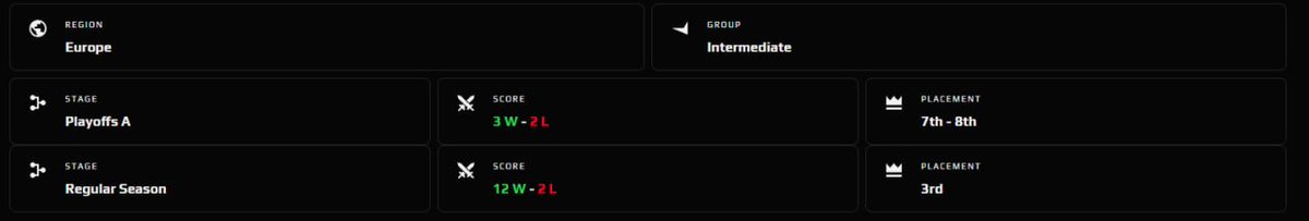 RAFAEL006194202's tweet photo. Ggwp 
esea int 56 season - 8th https://t.co/9D3JjbAU4e