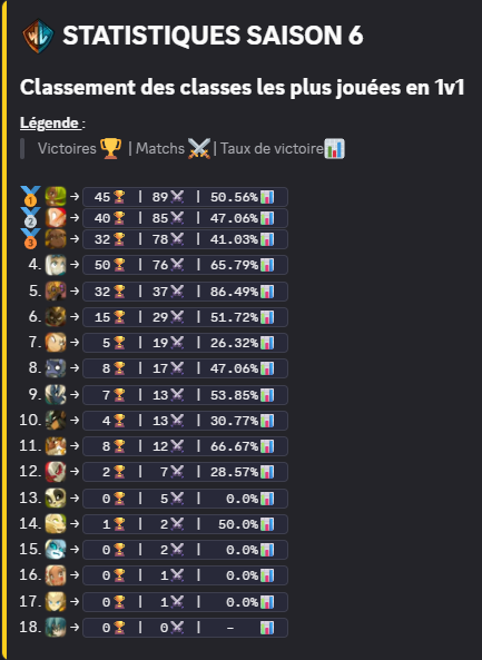 WakLeague's tweet photo. 🚨 Toutes les statistiques de la saison 6 de WakLeague

Les statistiques globales, un classement des classes les plus jouées en 1vs1 puis en 3vs3 https://t.co/1ivv1xrZO1