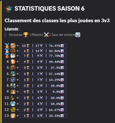🚨 Toutes les statistiques de la saison 6 de WakLeague

Les statistiques globales, un classement des classes les plus jouées en 1vs1 puis en 3vs3