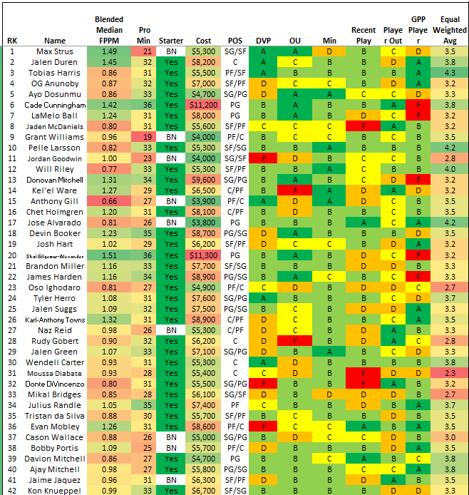 GudaceDFS_NBA's tweet photo. 3/17 update... #NBADFS #PlayersILike #DFSPlays #NBAProjections #FanDuelDFS
@fanduel
@nba
@krayton12
@stevietpfl
@EmacDFS
@NBAFantasyBible
@DanBesbris https://t.co/lW63W1iC48