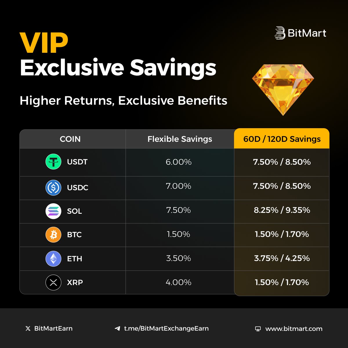 BitMart Earn, VIP & Institution tweet media
