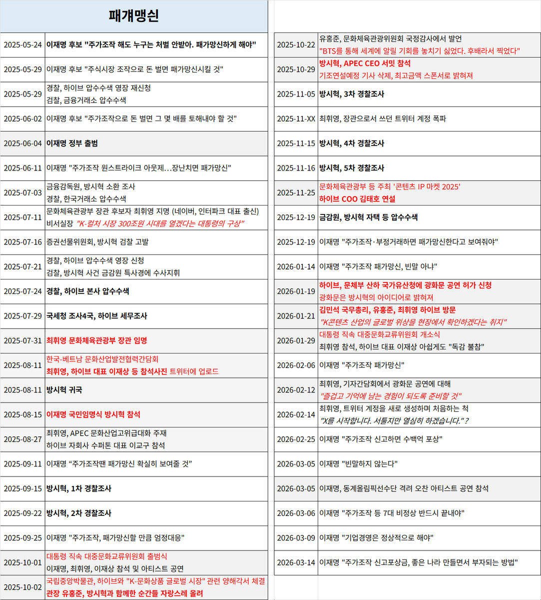 방시혁의 수사과정
하이브의 정부대관
그리고 이재명의 패가망신 시리즈
모음집도 선물할게요 <a href="/Jaemyung_Lee/">이재명</a>  
포상금은 안줘도돼